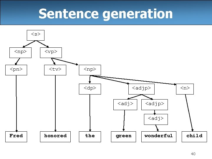 Sentence generation <s> <np> <pn> <vp> <tv> <np> <dp> <adj> <n> <adjp> <adj> Fred Sentence generation <s> <np> <pn> <vp> <tv> <np> <dp> <adj> <n> <adjp> <adj> Fred
