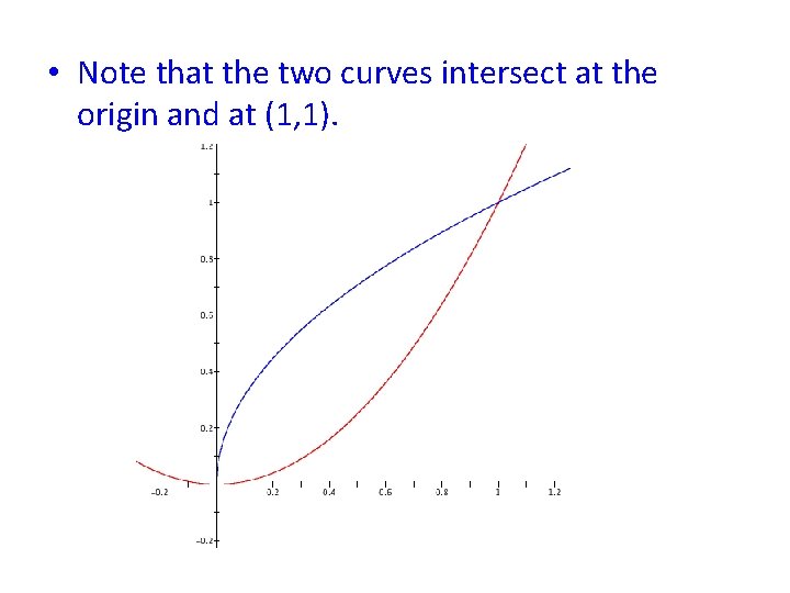  • Note that the two curves intersect at the origin and at (1,