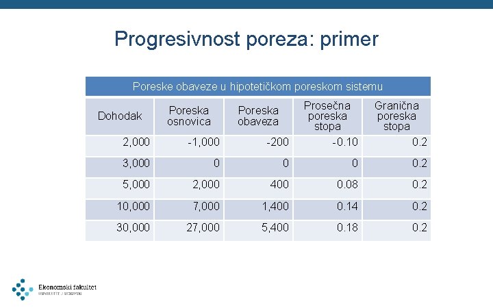 Progresivnost poreza: primer Poreske obaveze u hipotetičkom poreskom sistemu 2, 000 -1, 000 -200