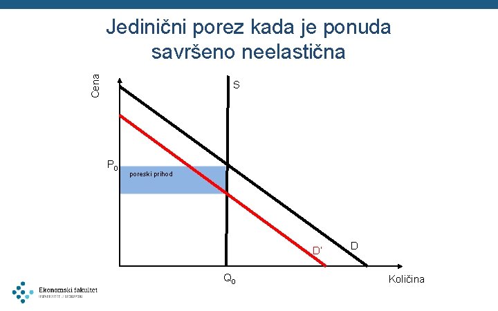 Cena Jedinični porez kada je ponuda savršeno neelastična S P 0 poreski prihod D’