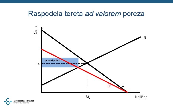 Cena Raspodela tereta ad valorem poreza S P 0 poreski prihod D’ Q 0