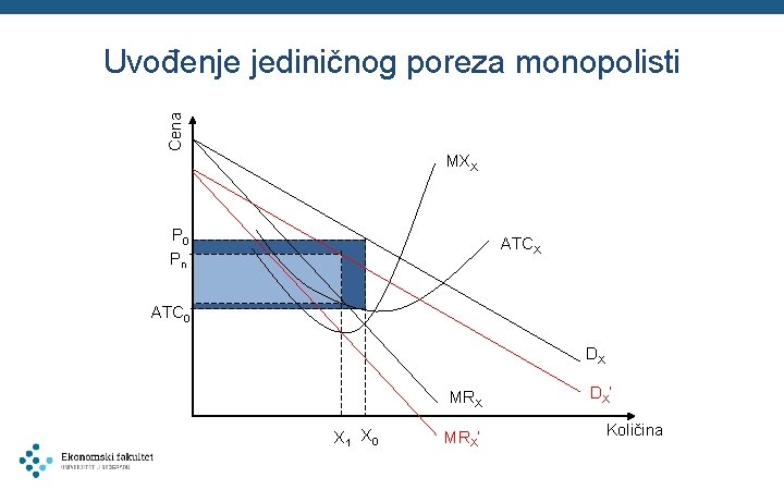 Cena Uvođenje jediničnog poreza monopolisti MXX P 0 Pn ATCX ATC 0 DX MRX