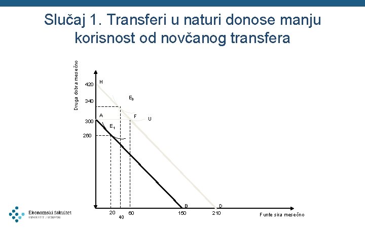 Druga dobra mesečno Slučaj 1. Transferi u naturi donose manju korisnost od novčanog transfera