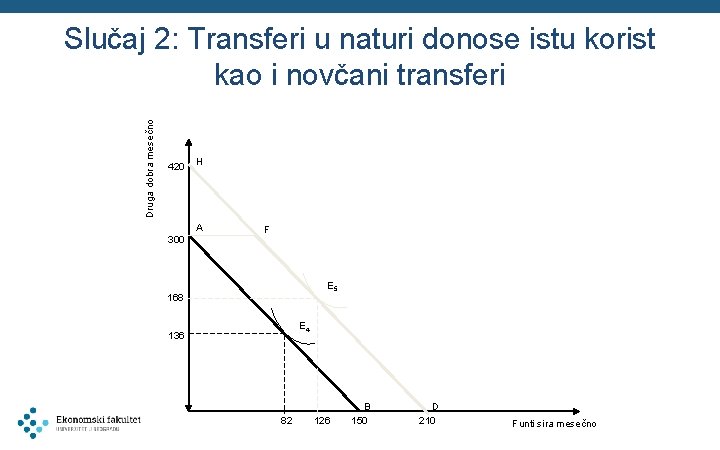 Druga dobra mesečno Slučaj 2: Transferi u naturi donose istu korist kao i novčani