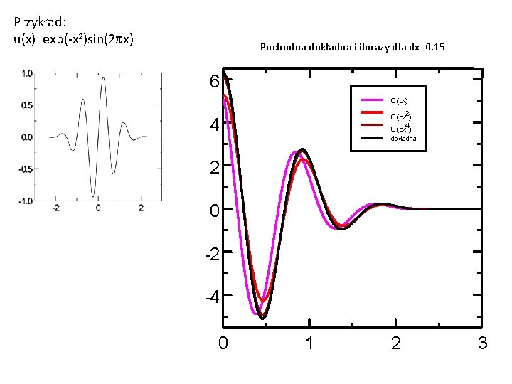 Przykład: u(x)=exp(-x 2)sin(2 px) Pochodna dokładna i ilorazy dla dx=0. 15 6 O (dx)