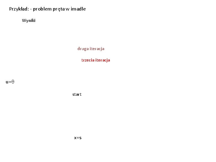 Przykład: - problem pręta w imadle Wyniki druga iteracja trzecia iteracja u=q start x=s