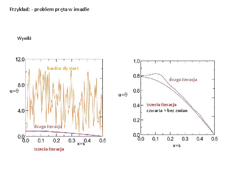 Przykład: - problem pręta w imadle Wyniki bardzo zły start druga iteracja u=q trzecia