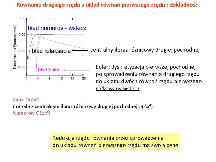 Równanie drugiego rzędu a układ równań pierwszego rzędu : dokładność centralny iloraz różnicowy drugiej