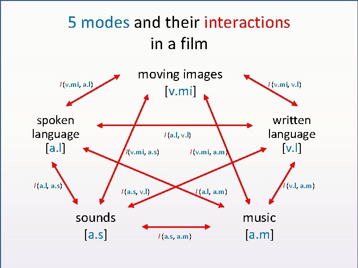 5 modes and their interactions in a film I (v. mi, a. l) spoken