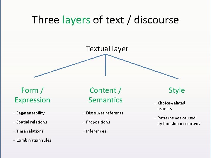 Three layers of text / discourse Textual layer Form / Expression Content / Semantics