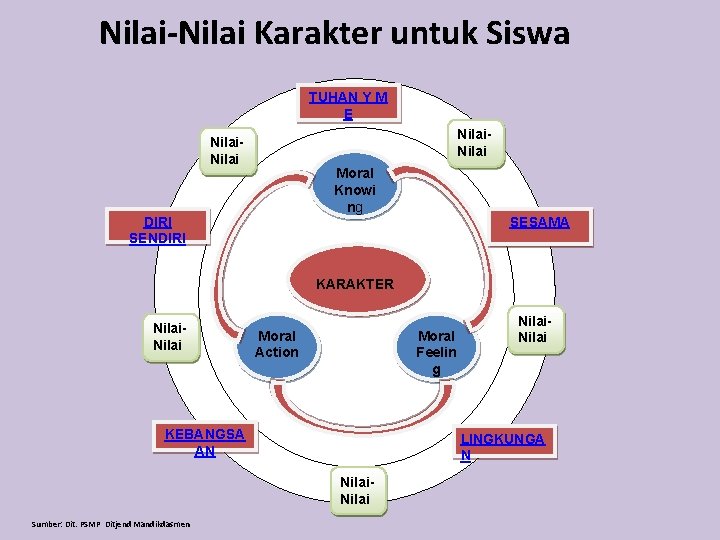 Nilai-Nilai Karakter untuk Siswa TUHAN Y M E Nilai Moral Knowi ng DIRI SENDIRI