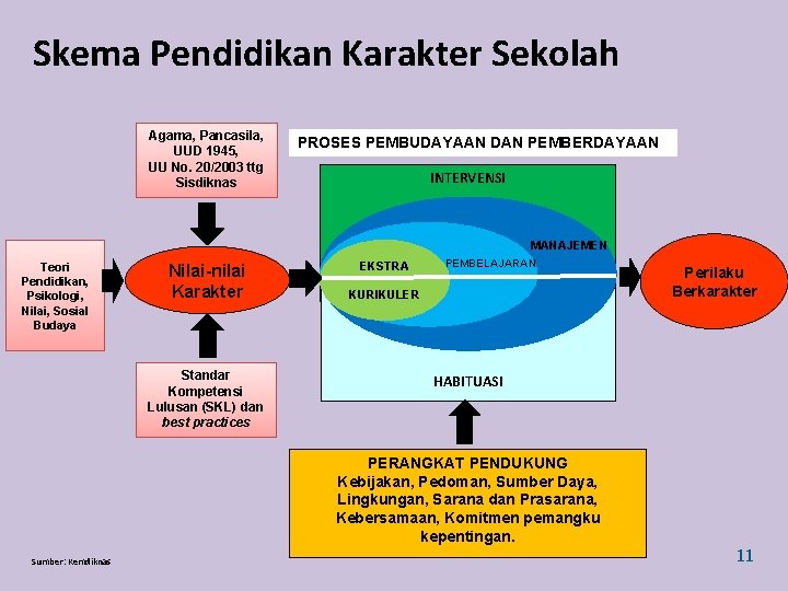 Skema Pendidikan Karakter Sekolah Agama, Pancasila, UUD 1945, UU No. 20/2003 ttg Sisdiknas PROSES