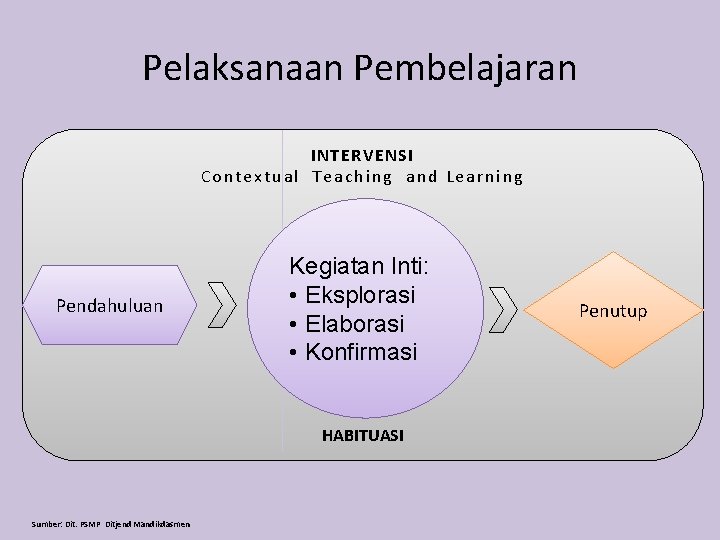 Pelaksanaan Pembelajaran INTERVENSI Contextual Teaching and Learning Pendahuluan Kegiatan Inti: • Eksplorasi • Elaborasi