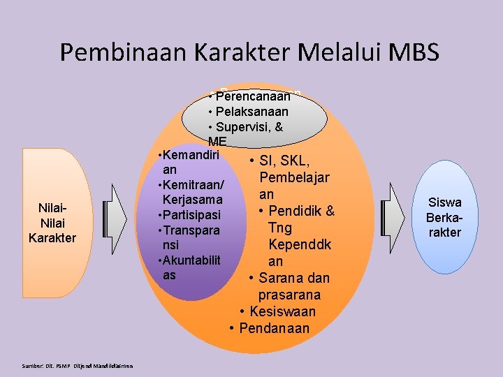 Pembinaan Karakter Melalui MBS Nilai Karakter Perencanaan • • Perencanaan • Pelaksanaan • Supervisi,