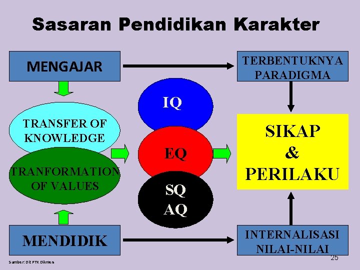 Sasaran Pendidikan Karakter TERBENTUKNYA PARADIGMA MENGAJAR IQ TRANSFER OF KNOWLEDGE TRANFORMATION OF VALUES MENDIDIK