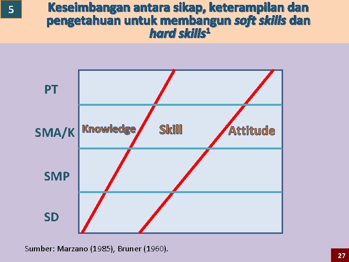 5 Keseimbangan antara sikap, keterampilan dan pengetahuan untuk membangun soft skills dan hard skills