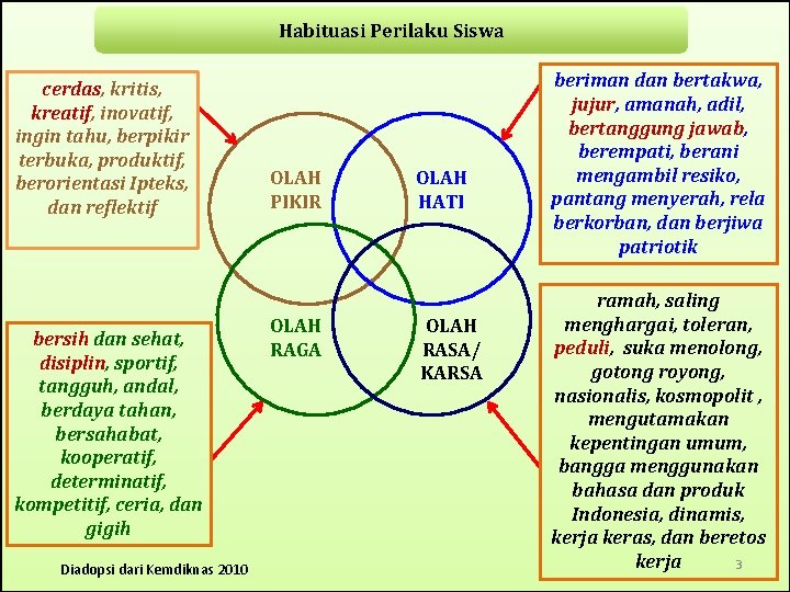 Habituasi Perilaku Siswa cerdas, kritis, kreatif, inovatif, ingin tahu, berpikir terbuka, produktif, berorientasi Ipteks,