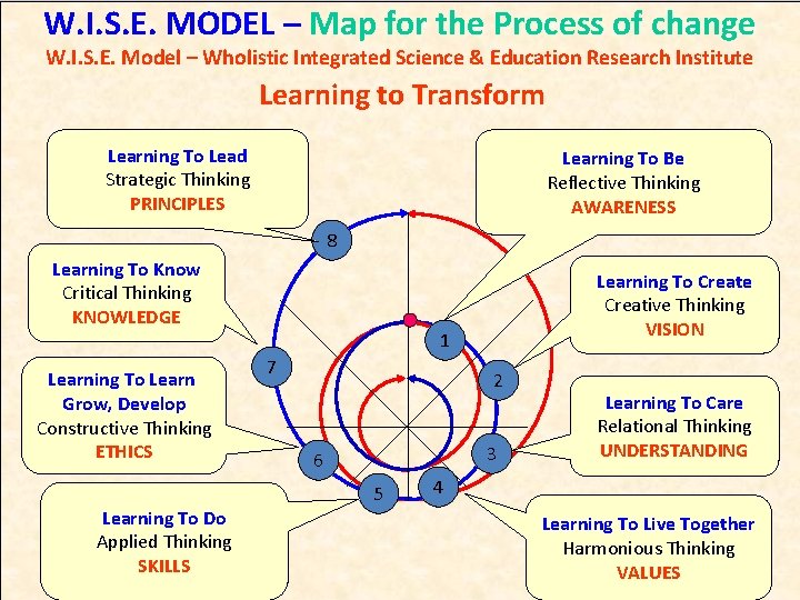 W. I. S. E. MODEL – Map for the Process of change W. I.