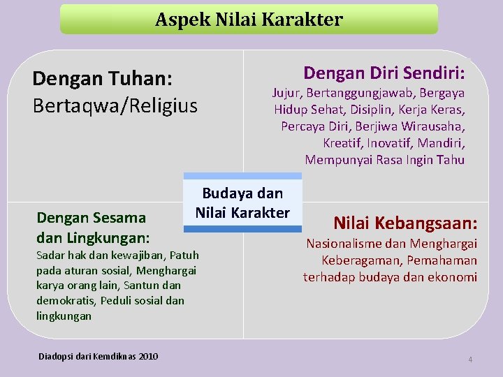 Aspek Nilai Karakter Dengan Tuhan: Bertaqwa/Religius Dengan Sesama dan Lingkungan: Diadopsi dari Kemdiknas 2010