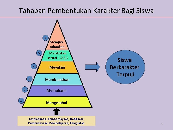 Tahapan Pembentukan Karakter Bagi Siswa 6 5 4 3 2 1 Mempertahankan Melakukan sesuai