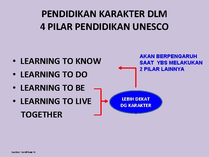 PENDIDIKAN KARAKTER DLM 4 PILAR PENDIDIKAN UNESCO • • LEARNING TO KNOW LEARNING TO