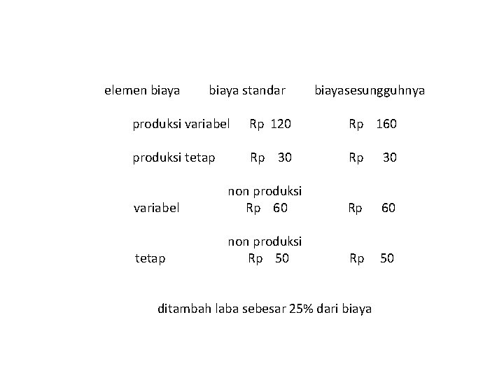 elemen biaya standar biayasesungguhnya produksi variabel Rp 120 Rp 160 produksi tetap Rp 30