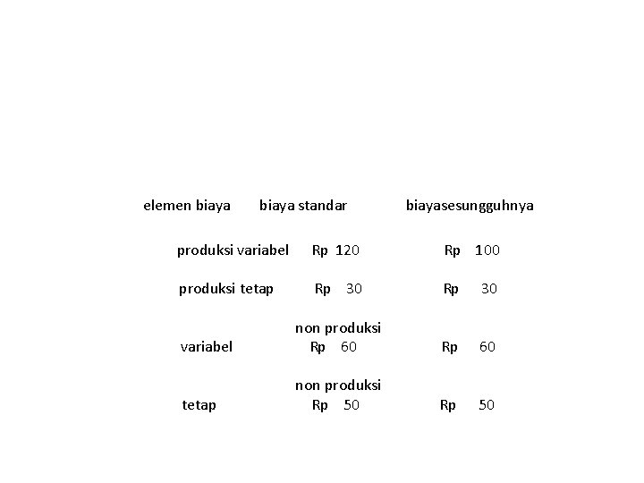 elemen biaya standar biayasesungguhnya produksi variabel Rp 120 Rp 100 produksi tetap Rp 30