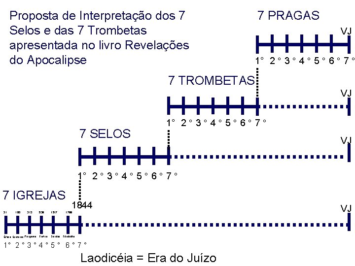 Proposta de Interpretação dos 7 Selos e das 7 Trombetas apresentada no livro Revelações