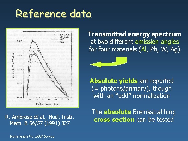 Reference data Transmitted energy spectrum at two different emission angles for four materials (Al,