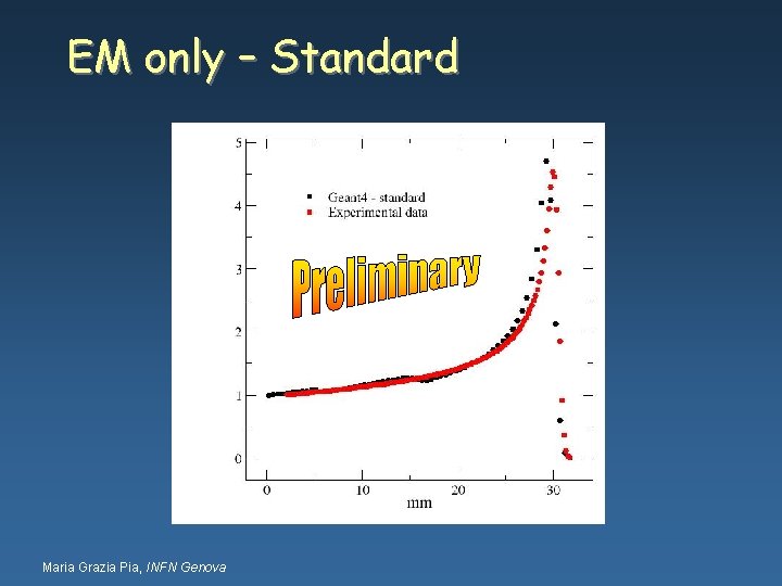 EM only – Standard Maria Grazia Pia, INFN Genova 