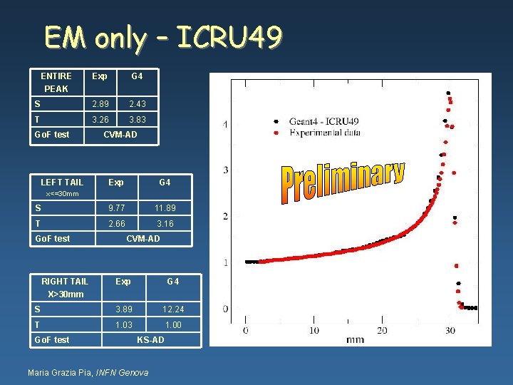 EM only – ICRU 49 ENTIRE PEAK Exp G 4 S 2. 89 2.