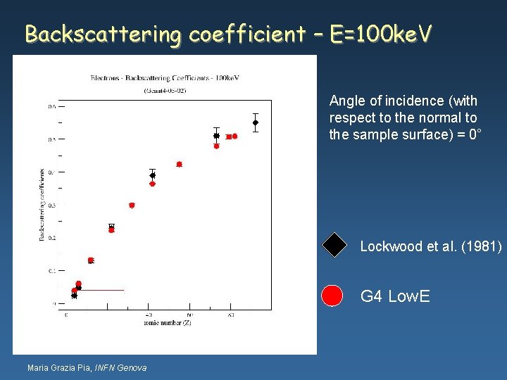 Backscattering coefficient – E=100 ke. V Angle of incidence (with respect to the normal