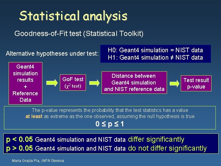 Statistical analysis Goodness-of-Fit test (Statistical Toolkit) Alternative hypotheses under test: Geant 4 simulation results