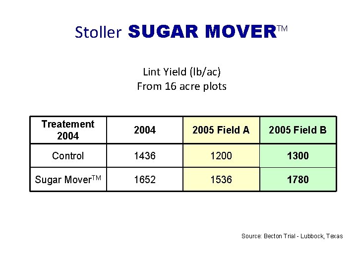 Stoller SUGAR MOVERTM Lint Yield (lb/ac) From 16 acre plots Treatement 2004 2005 Field