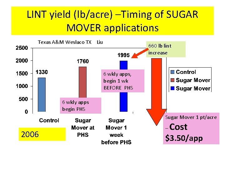 LINT yield (lb/acre) –Timing of SUGAR MOVER applications Texas A&M Weslaco TX Liu 660
