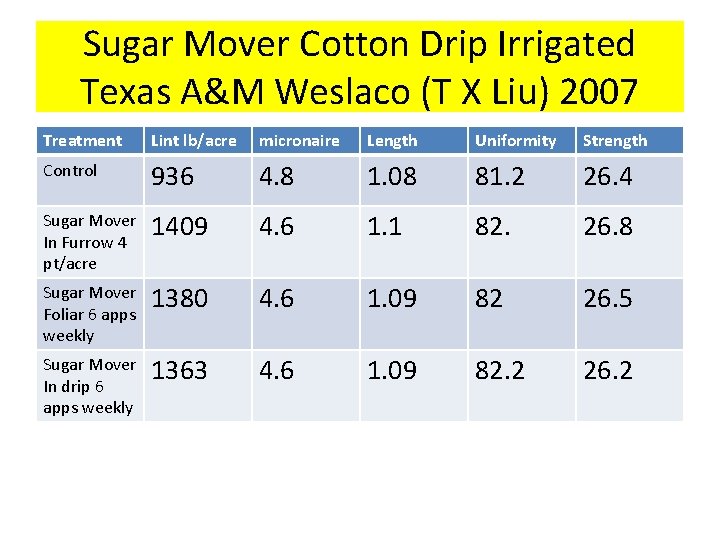 Sugar Mover Cotton Drip Irrigated Texas A&M Weslaco (T X Liu) 2007 Treatment Lint