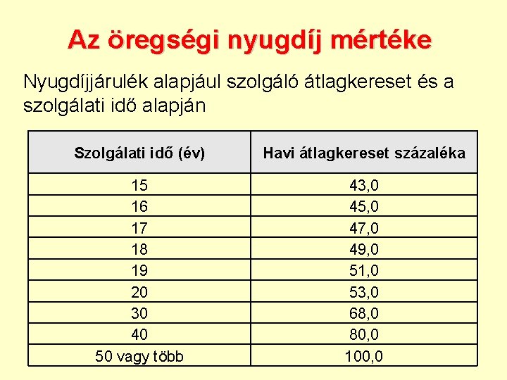 Az öregségi nyugdíj mértéke Nyugdíjjárulék alapjául szolgáló átlagkereset és a szolgálati idő alapján Szolgálati