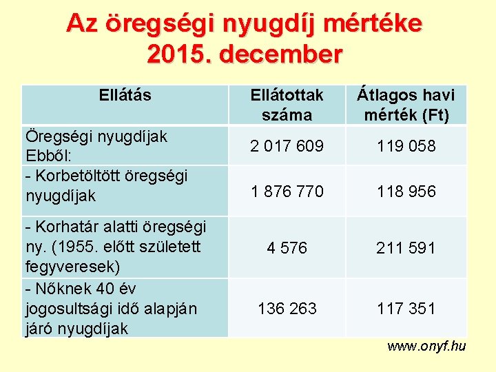 Az öregségi nyugdíj mértéke 2015. december Ellátás Öregségi nyugdíjak Ebből: - Korbetöltött öregségi nyugdíjak