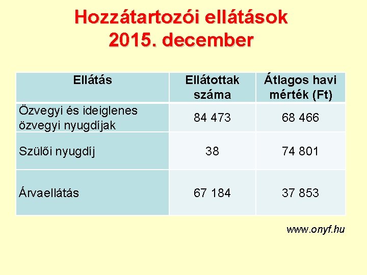 Hozzátartozói ellátások 2015. december Ellátás Özvegyi és ideiglenes özvegyi nyugdíjak Szülői nyugdíj Árvaellátás Ellátottak