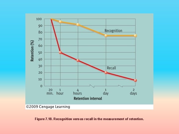 Figure 7. 18. Recognition versus recall in the measurement of retention. 