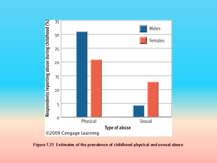 Figure 7. 21 Estimates of the prevalence of childhood physical and sexual abuse 
