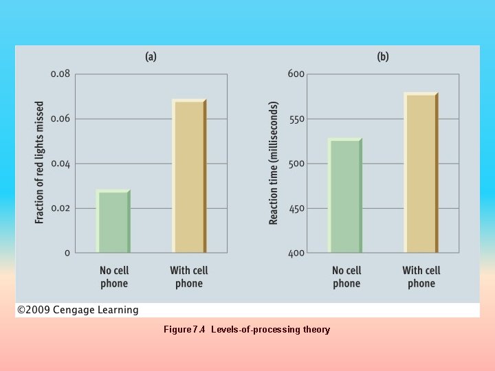 Figure 7. 4 Levels-of-processing theory 