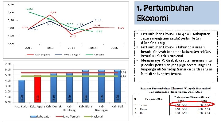 1. Pertumbuhan Ekonomi • Pertumbuhan Ekonomi 2014 -2016 Kabupaten Jepara mengalami sedikit perlambatan dibanding