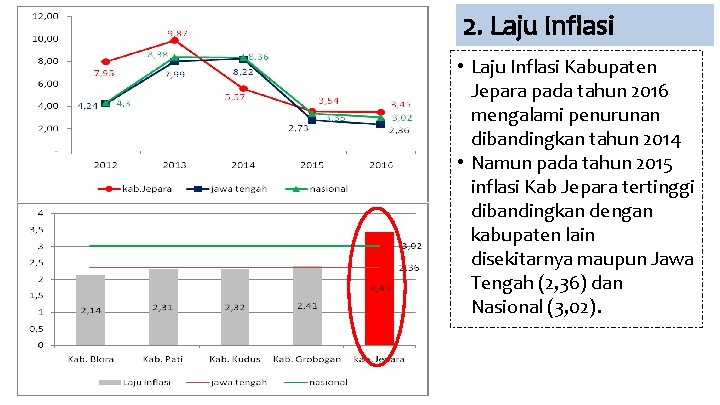 2. Laju Inflasi • Laju Inflasi Kabupaten Jepara pada tahun 2016 mengalami penurunan dibandingkan