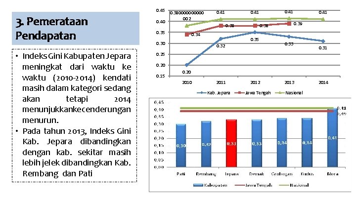 0. 45 3. Pemerataan Pendapatan • Indeks Gini Kabupaten Jepara meningkat dari waktu ke