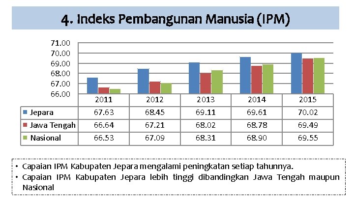 4. Indeks Pembangunan Manusia (IPM) 71. 00 70. 00 69. 00 68. 00 67.