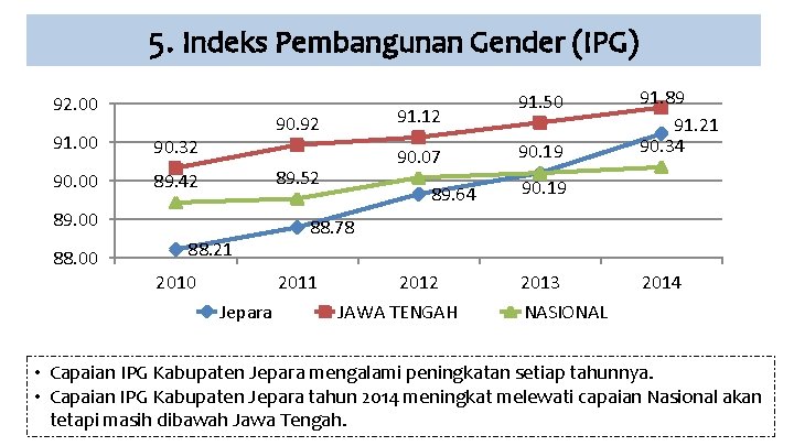 5. Indeks Pembangunan Gender (IPG) 92. 00 91. 00 90. 32 90. 00 89.