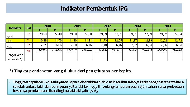 Indikator Pembentuk IPG Indikator AHH HLS RLS Sat 2010 2011 2012 2013 2014 Th