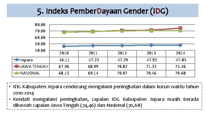 5. Indeks Pember. Dayaan Gender (IDG) 80. 00 70. 00 60. 00 50. 00