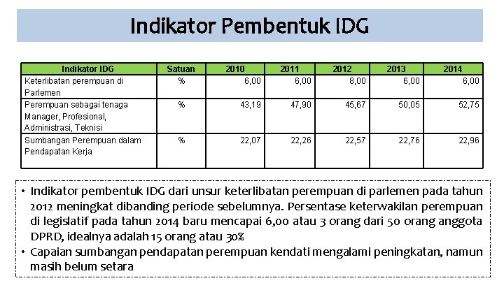 Indikator Pembentuk IDG Indikator IDG Keterlibatan perempuan di Parlemen Perempuan sebagai tenaga Manager, Profesional,